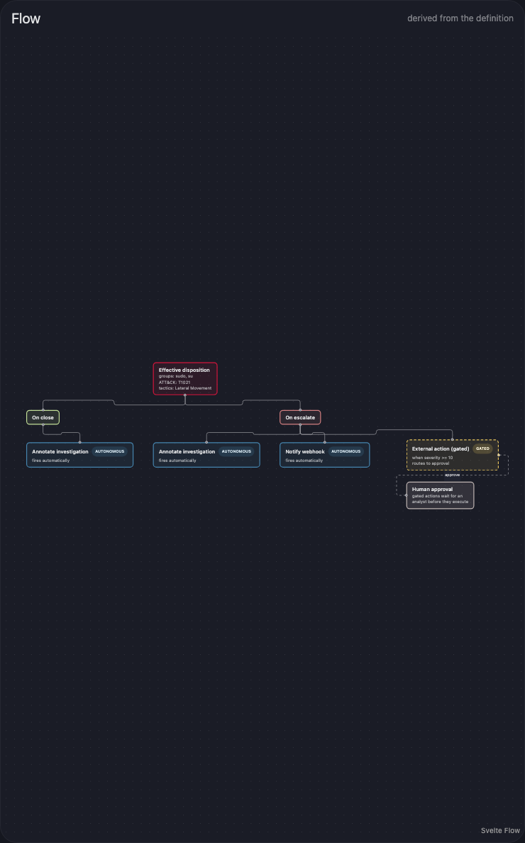 The flow diagram, with the isolation action routing through approval