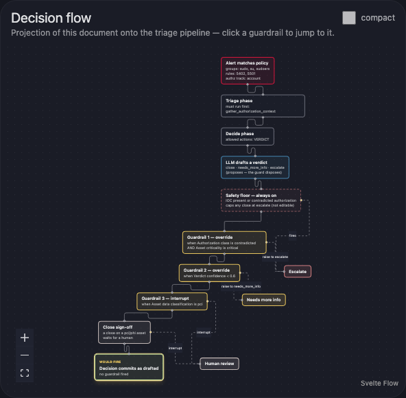 Decision-flow projection